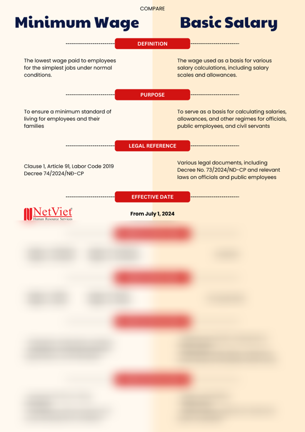 Minimum wage vs. Basic salary