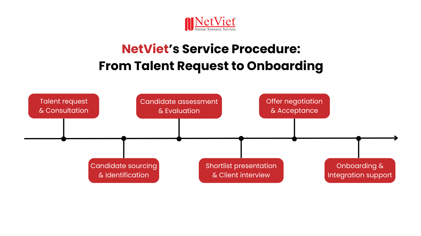 NetViet's Service Procedure