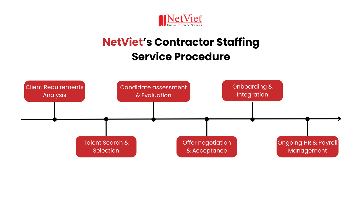 NetViet Contractor Staffing Service Procedure