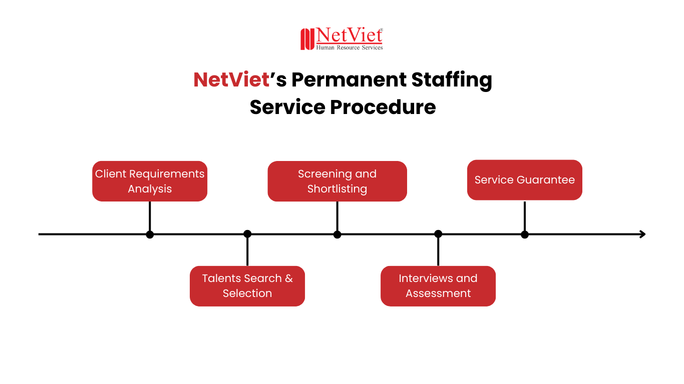 NetViet Permanent Staffing Service Procedure