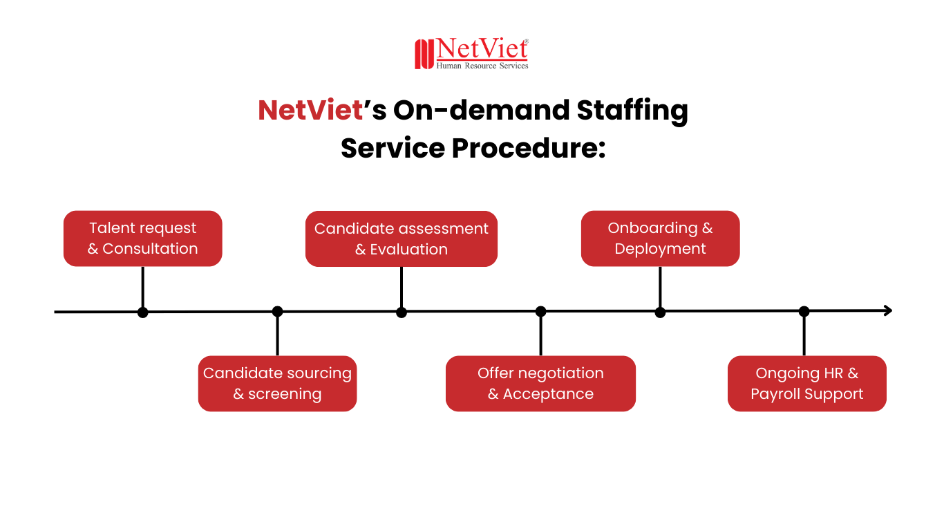 On-demand Staffing Service Procedure