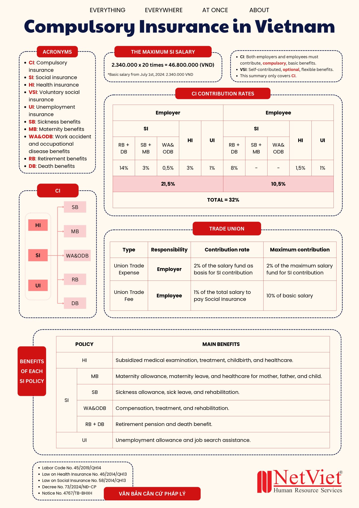 Vietnam Social Insurance Contribution Rates 2026